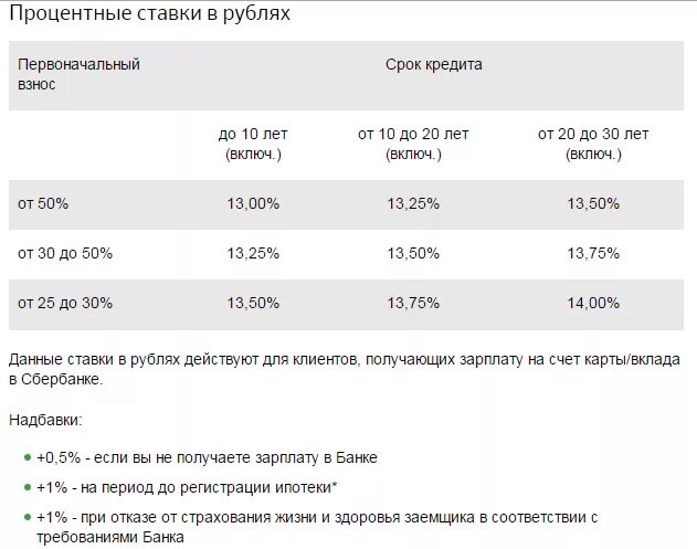 Сколько нужно внести первоначальный взнос. Первоначальные взносы по ипотеке в банках. Первоначальный взнос сколько. Размер первоначального взноса по ипотеке. Процентная ставка на ипотеку без первоначального взноса.