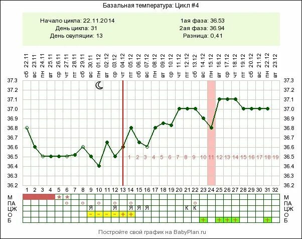 Какая температура базальная при задержке. График базальной при беременности. Беременный график БТ. График базальной при беременности до задержки. 13 ДПО БТ 36.9.