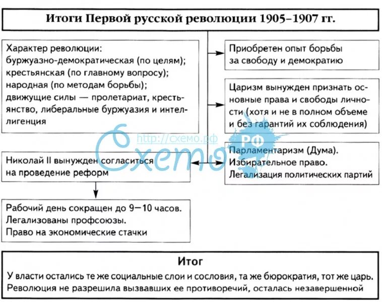 Первая Российская революция 1905-1907 причины ход итоги. Последствия революции 1905-1907 таблица. Причины ход и последствия первой Российской революции 1905-1907. Итоги первой русской революции 1905-1907 таблица. Причины и характер первой революции