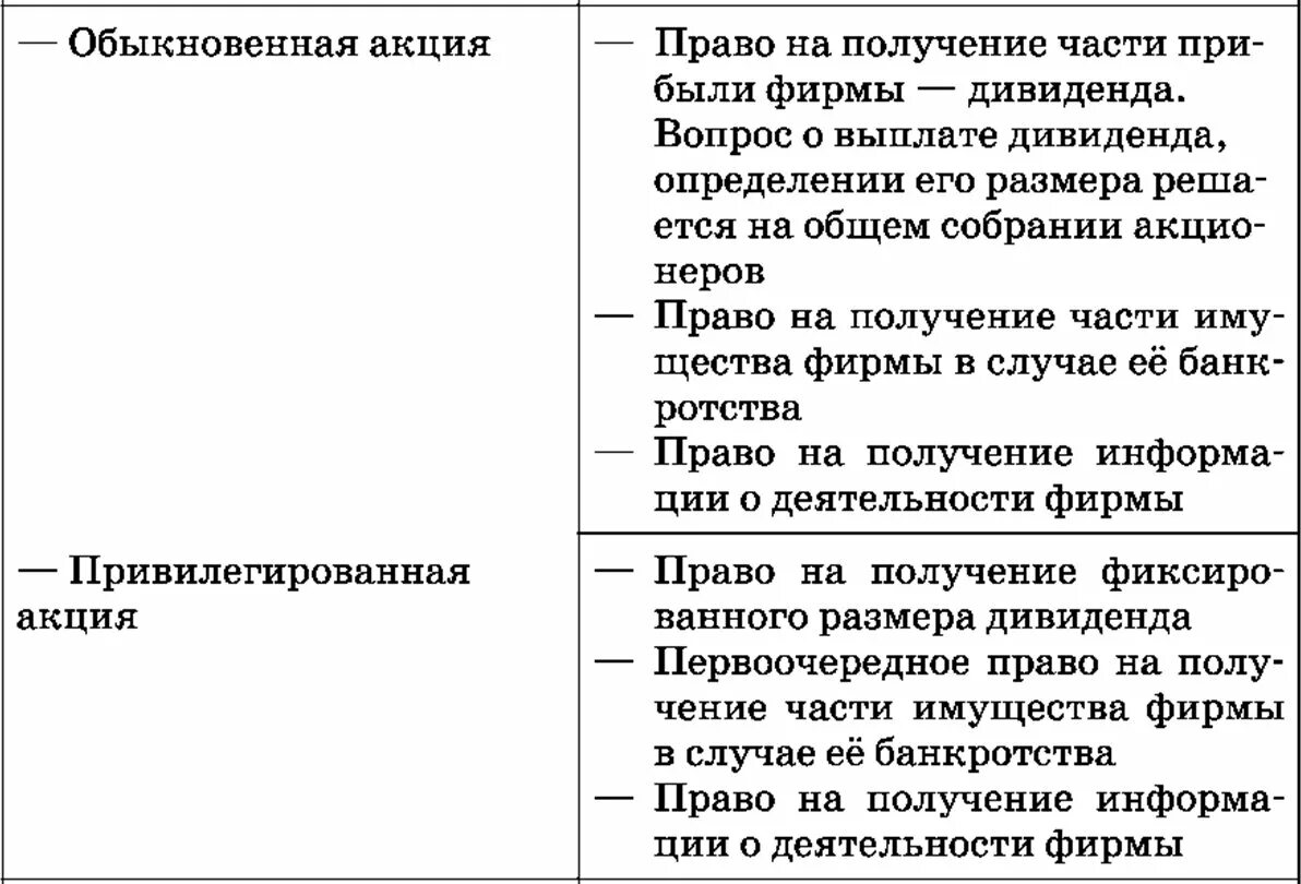 Привилегированные акции облигации ценные бумаги. Обыкновенные и привилегированные акции. простые и привилегированные акции. обыкновенная и привилегированная акция.