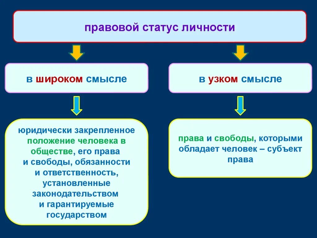 Правовой статус. Правовой статус личности. Правовой статус понятие и виды.