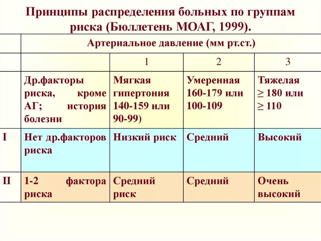 Гипертония 3 степени группа риска. Распределение больных гипертонической болезнью по степени риска. Гипертония 2 степени группа риска. Группа здоровья по гипертонической болезни. 3 группа гипертонической болезни