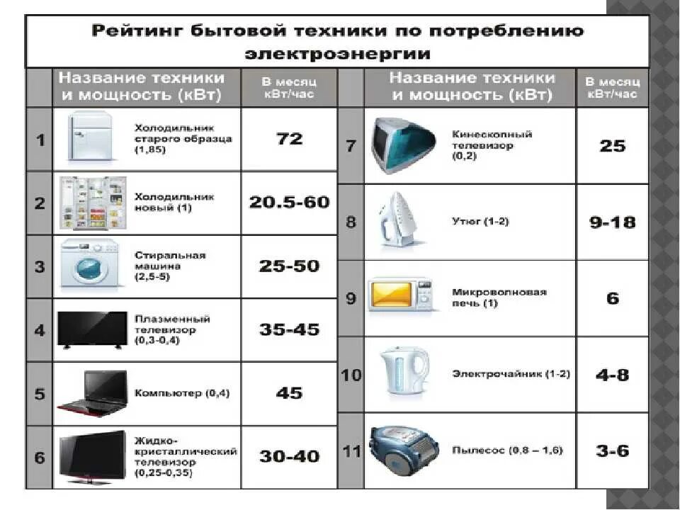 Энергопотребление квт ч. Печь СВЧ потребление электроэнергии КВТ. Сколько ватт потребляет микроволновая печь. Сколько потребляет СВЧ печь КВТ. Сколько потребляет микроволновка КВТ В месяц.