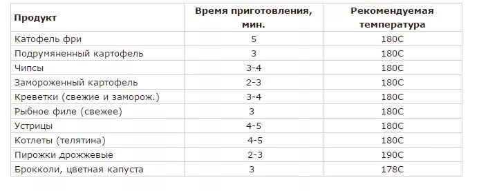 Таблица температур для фритюра. Таблица для фритюрницы. Температура и время приготовления во фритюрнице таблица. Температура фритюрного масла для жарки.