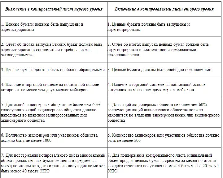 Признаки отличающие котировальные акции. Котировальный лист. Составление котировального листа. Котировальный это. Котировальный список это.