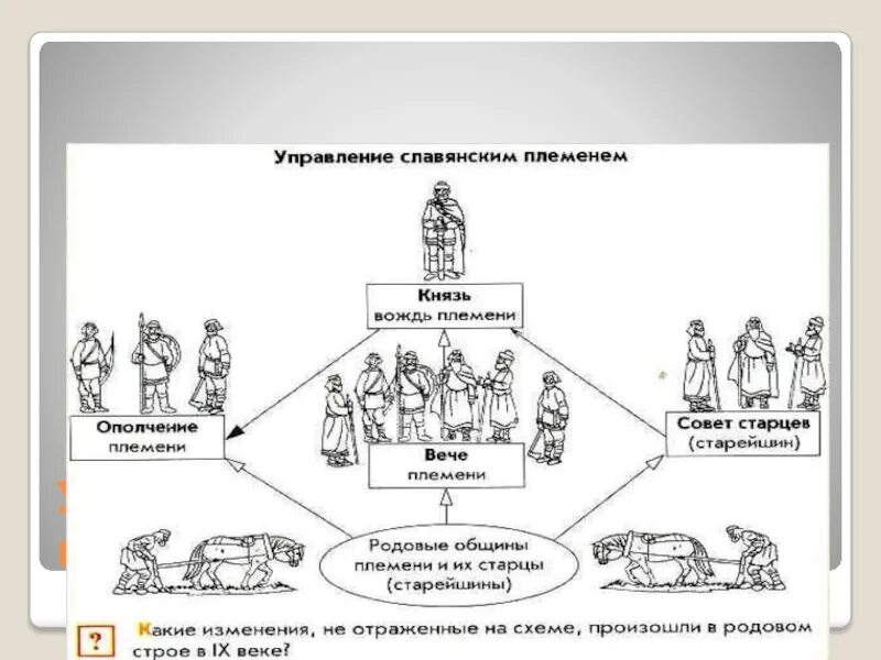 Схема управления славянскими племенами. Схема управления восточных славян. Схема управления восточнославянских племен. Схема системы управления восточных славян. Управление славянские племени