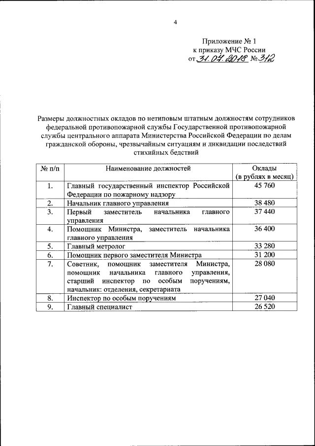 Приказ 402 с изменениями. Приказ МЧС РФ от 07.06.2018 г 244дсп. МЧС России от 7 июня 2018 г. n 244дсп. 195 Приказ МЧС оклады. Должностные оклады пожарных ФПС МЧС.