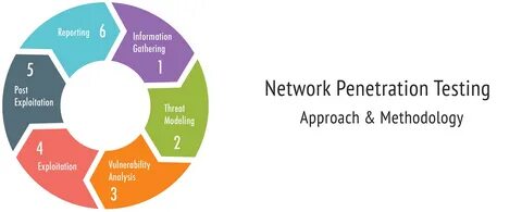 NETWORK-VULNERABILITY ASSESSMENT AND PENETRATION TESTING SERVICES - Zero2In...