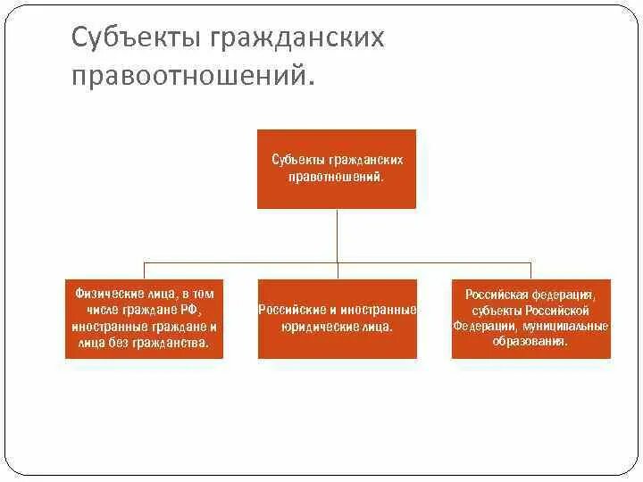 Субъект данных правоотношений. Субъекты гражданских правоотношений иностранные граждане. субъекты рф в гражданских правоотношениях. субъекты российской федерации в гражданских правоотношений. равны ли в гражданских правоотношениях субъекты рф и физические лица:.