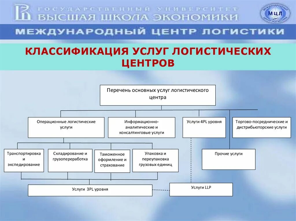 Классификация типов услуг. Логистические услуги перечень. Классификация логистических центров. Виды логистических услуг. Виды услуг в логистике.