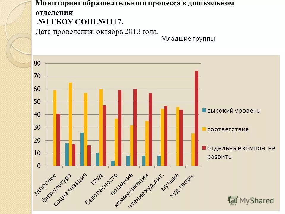 Наблюдения по итогам обучения. 1 дод мониторинг образования. 1 дод мониторинг образования. Современные методы мониторинга в образовании. Автономия образовательных учреждений.