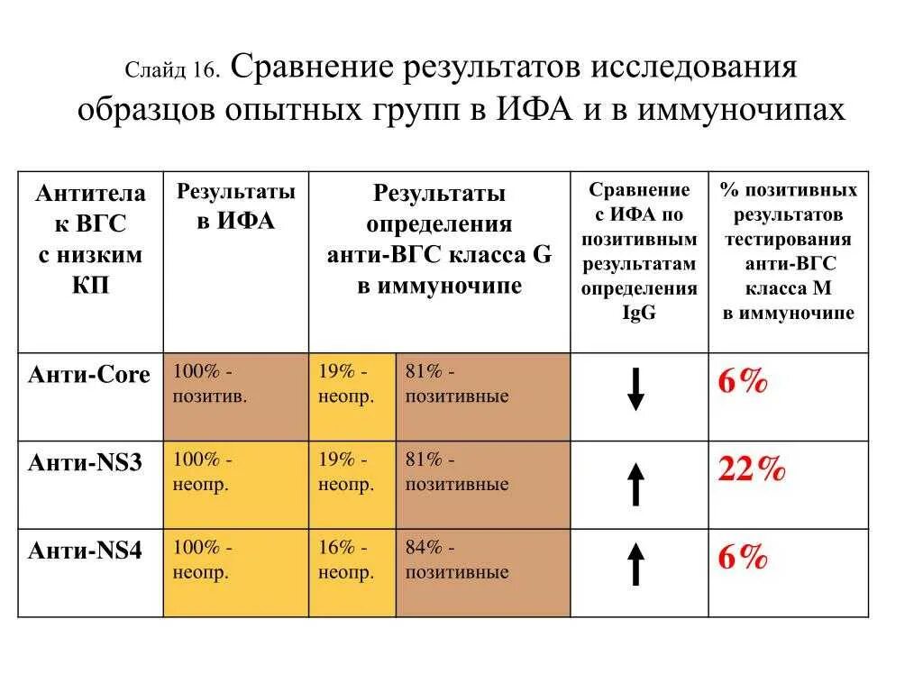 Anti-HCV (антитела к вирусу гепатита с) норма антител. Исследование антител к Hepatitis c virus (ИФА). Гепатит с анти-HCV норма. Гепатит в ИФА расшифровка. Вгс обнаружены