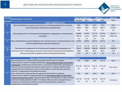 Показатели дороги