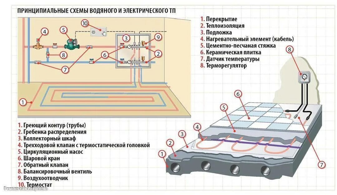 Разводка труб теплого пола схема. Тёплый пол водяной монтаж схема. Схема электрического тёплого водяного пола. Электрический теплый пол схема монтажа. Схема теплых полов водяных в частном доме