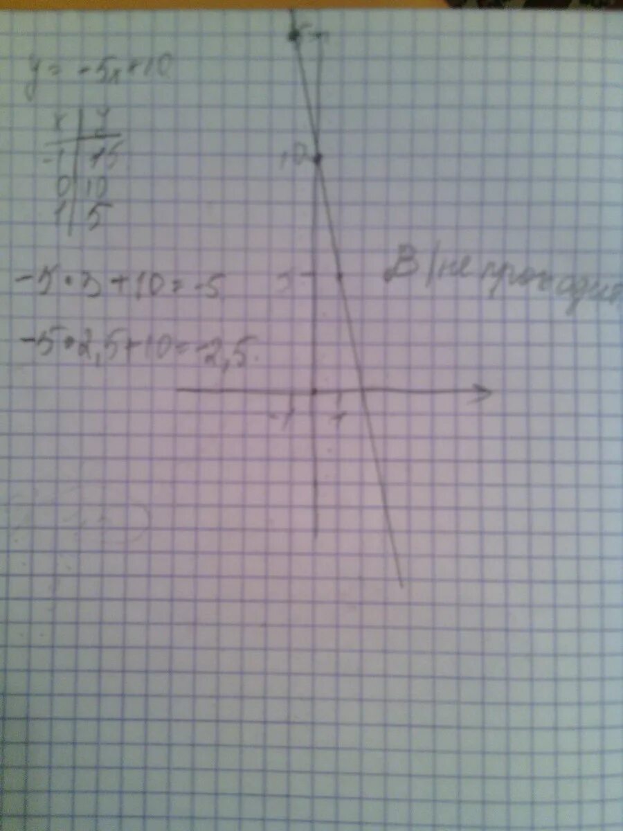 Y 5 x 10x 6. Функция задана формулой y=x2-1/10. Функция задана формулой y=-2x+5. Функция задана формулой y = 5/x x= -10 -5. Функция задана формулой y 10/x.