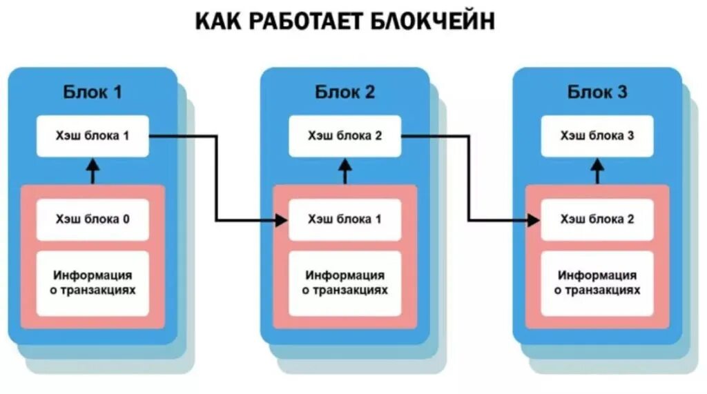 Структура блока в блокчейне. Блокчейн схема блоков. Технология блокчейн схема. Схема работы блокченйа. Транзакция c