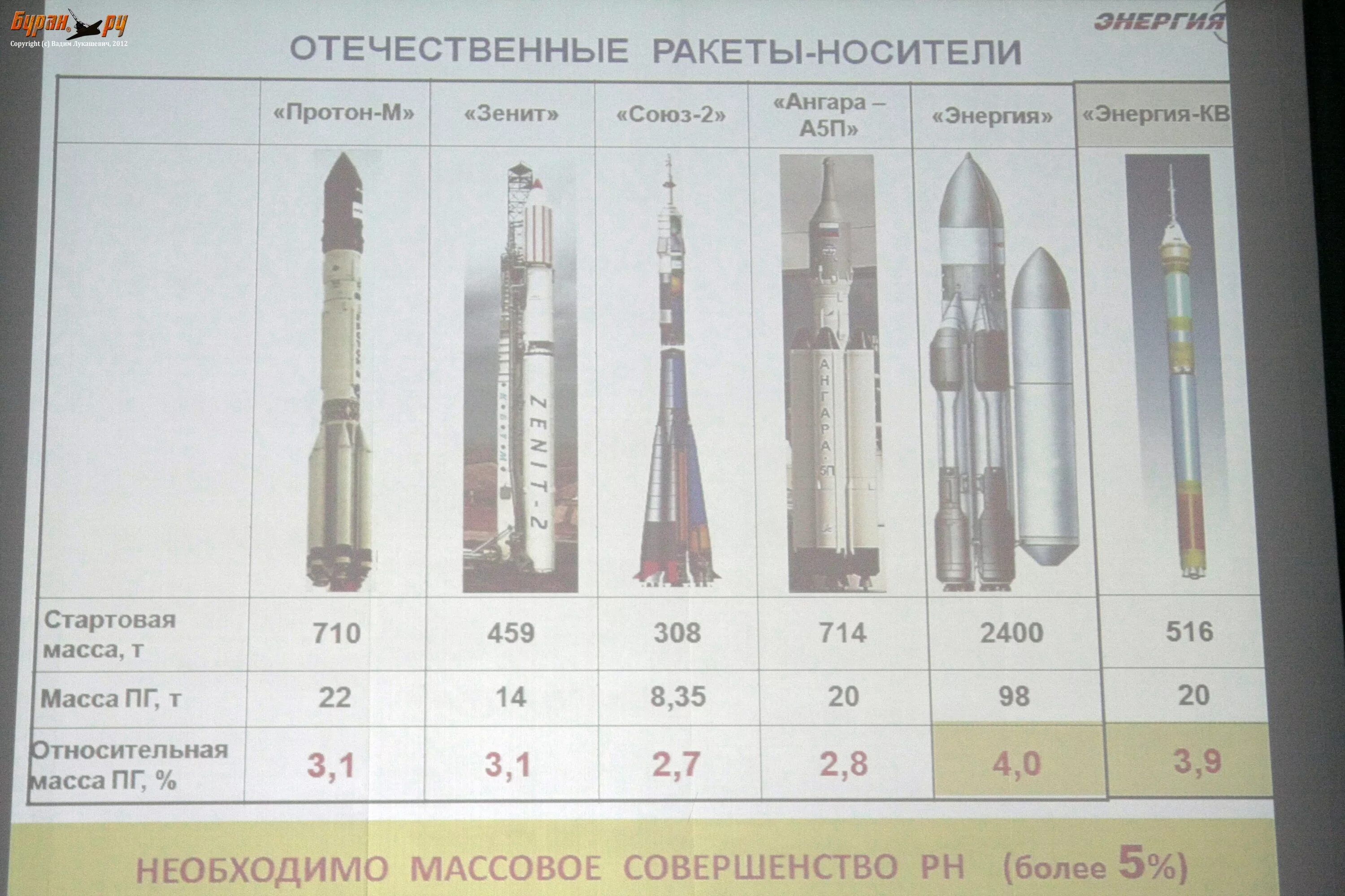 Ангара 1.2 ракета-носитель. Зенит-2 ракета-носитель. Ангара 1.2 ракета-носитель чертеж. Ракета носитель Ангара а5 чертеж.