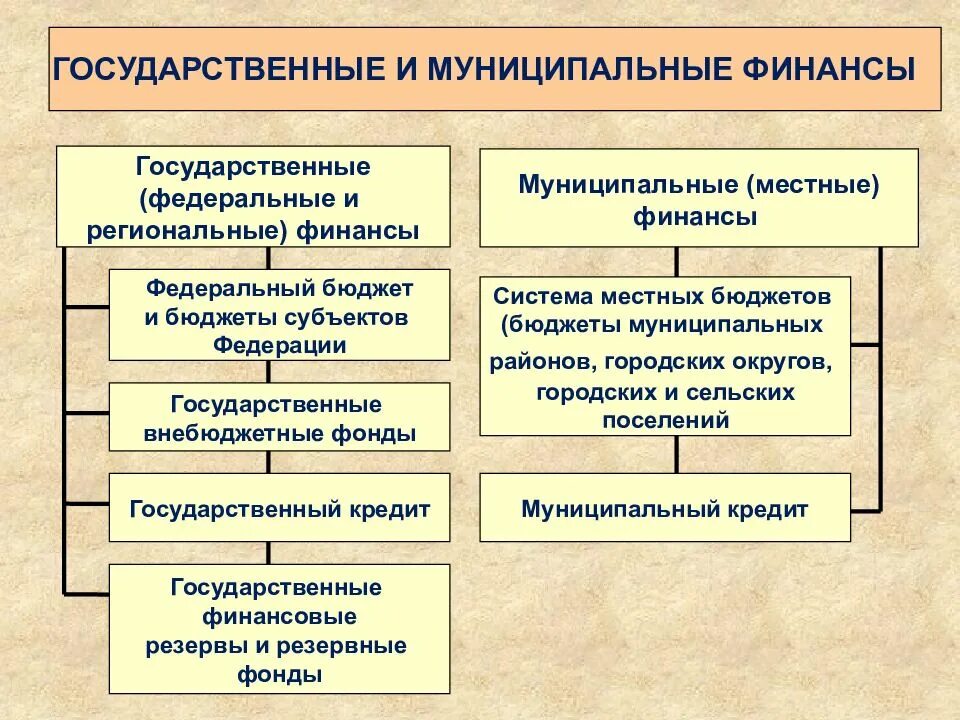 Муниципальные финансы включают. Государтвенные и муниципальные Финанс. Структура государственных и муниципальных финансов. Государственные и муниципальные финансы. К государственным и муниципальным финансам относятся.