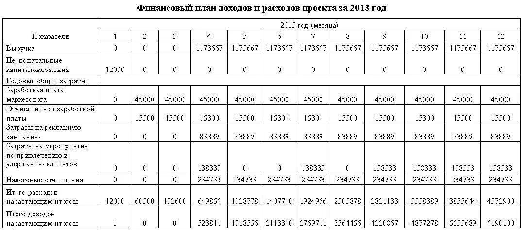 План доходов и расходов организации. Финансовый план доходов и расходов за определенный период времени. Доблиза доходов для бизнес плана. Таблица доходы расходы прибыль бизнеса. Бизнес план таблица доходов и расходов.