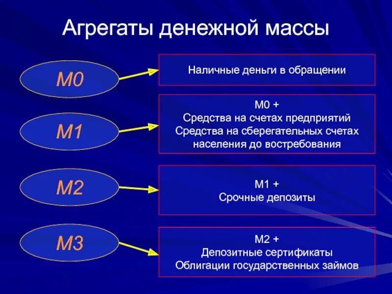 Структура агрегата м0 м1 м2. Агрегаты денежной массы. Денежный агрегат м2. Классификация денежных агрегатов. Деньги и денежные агрегаты