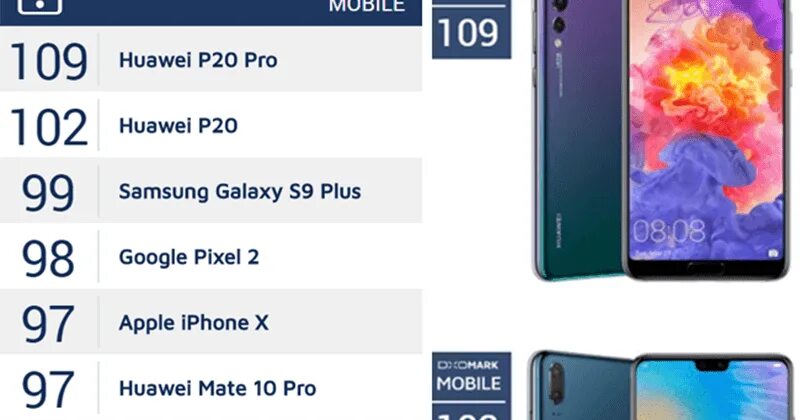 Лучший камерофон dxomark. Ванплас 9 рт dxomark.