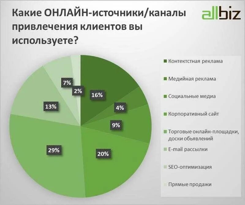 Корпоративная статистика. Источники привлечения клиентов. Каналы поиска клиентов. Каналы привлечения клиентов. Методы привлечения клиентов.