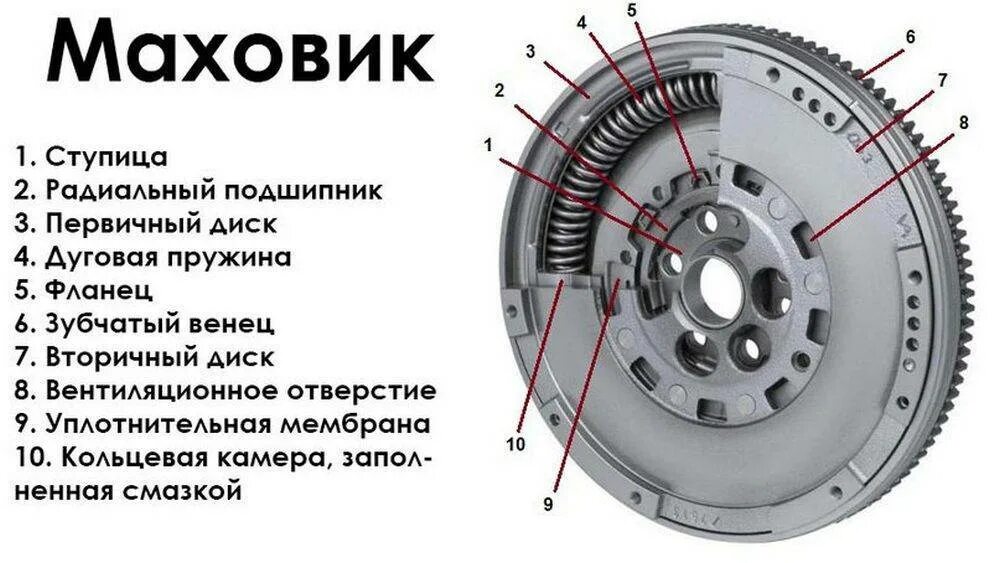 Какую роль выполняет маховик. Сцепление двухмассового маховика схема. устройство двухмассового маховика схема. маховик двигателя внутреннего сгорания схема. маховик двс устройство.