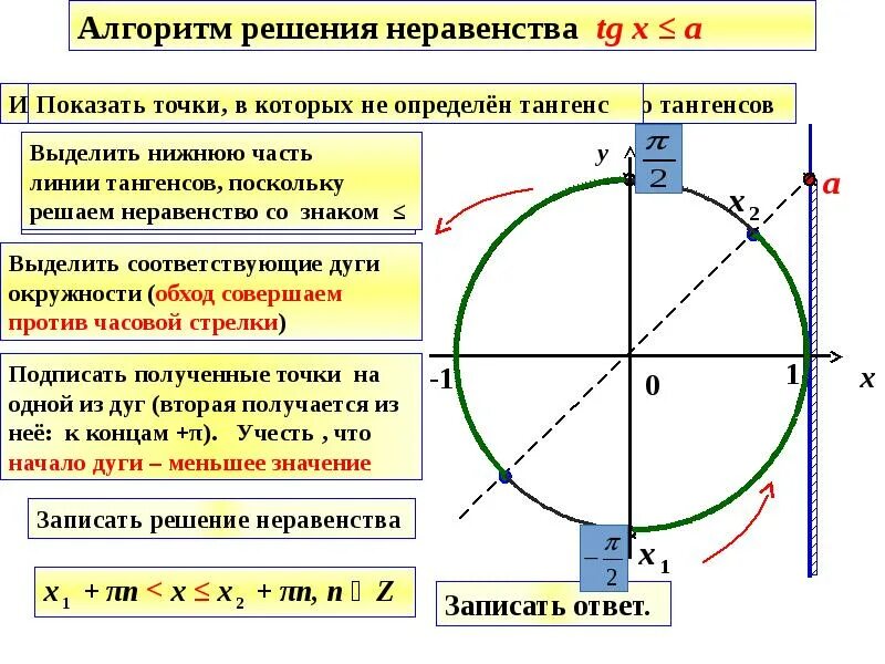 Тангенс х 3 3 2. Как решать тригонометрические неравенства с тангенсом и котангенсом. тригонометрические неравенства таблица значений. простейшие тригонометрические неравенства формулы. простейшие неравенства для синуса и косинуса.