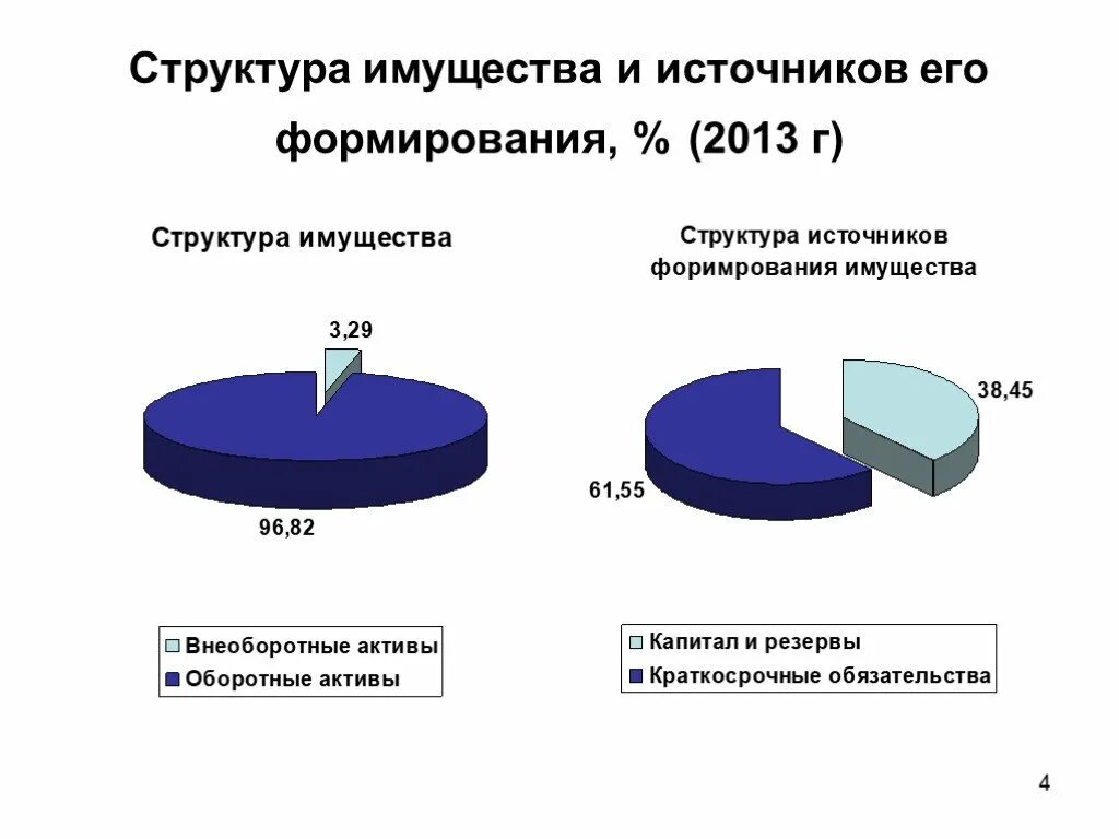 Источники имущества ооо. Структура имущества. Структура имущества и источники его формирования. Структура источников имущества предприятия. Структура имущества организации и источников его формирования.