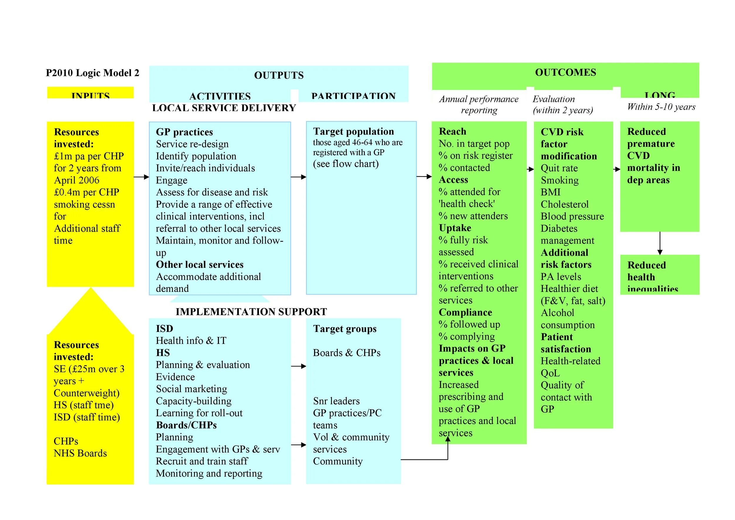 Logic models. Logic model пример. Marketing Logic. Out of Logic.