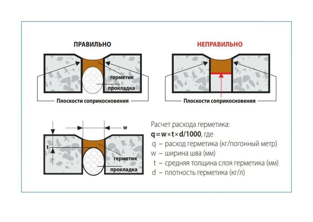 Герметик силиконовый расход. Герметик силиконовый расход на 1 м шва. Расход герметика силиконового на 1 м. Расчет расхода герметика на 1 м шва. Норма расхода герметика силиконового на 1 м шва.