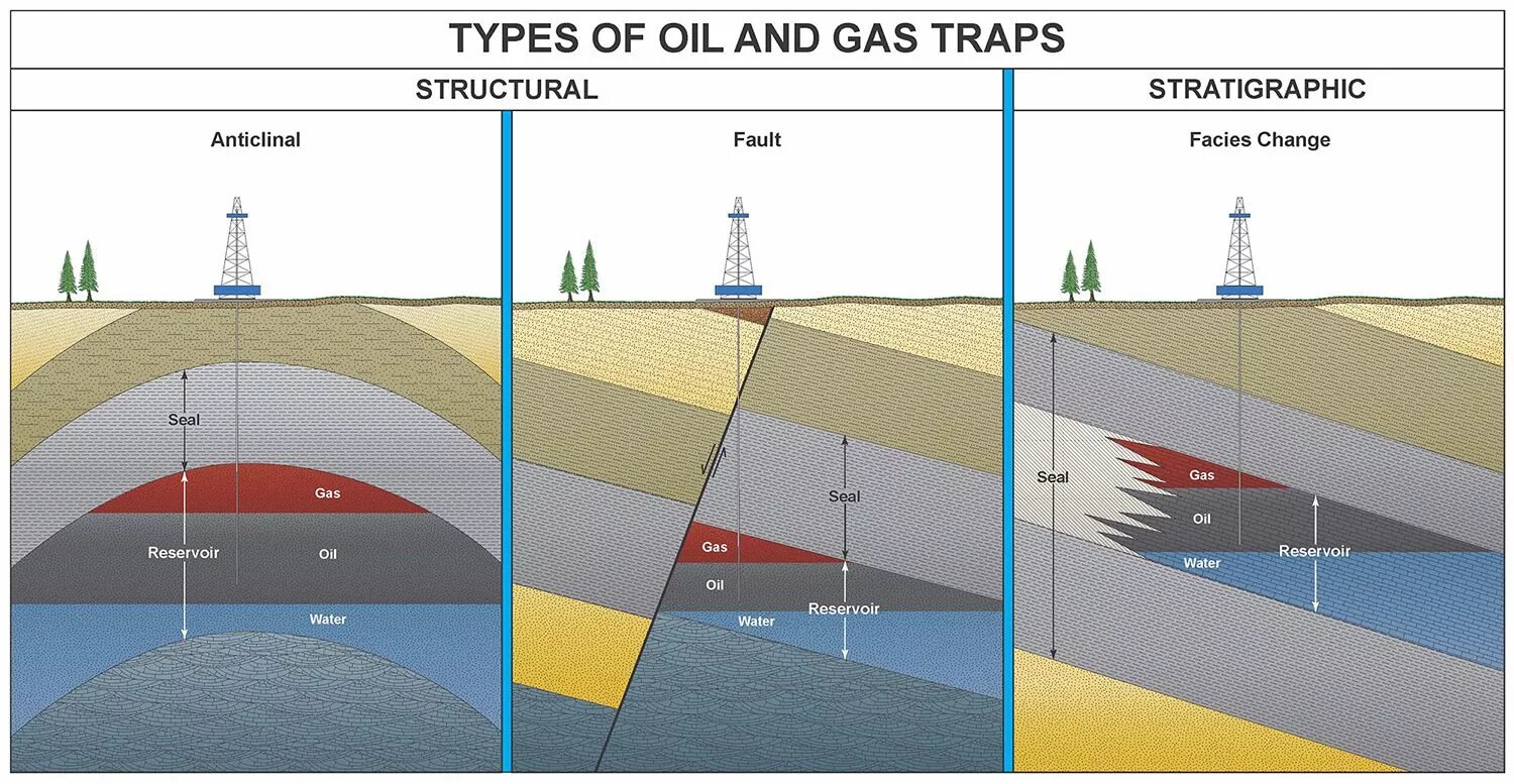 Типы нефтяных ловушек. Unconventional hydrocarbons. Нефтяной пласт в разрезе. Страта геология. Anticline trap.