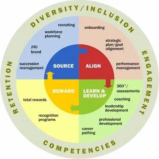 Management roles