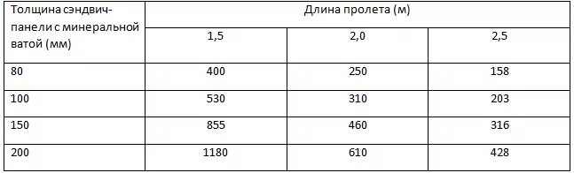 Толщина панели 0 5 мм. Сэндвич панель из минеральной ваты 150 мм. Максимальная нагрузка на сэндвич панель 150мм. Кровельная сэндвич панель толщина 200мм шаг балок. Несущая способность сэндвич панелей 150 мм.