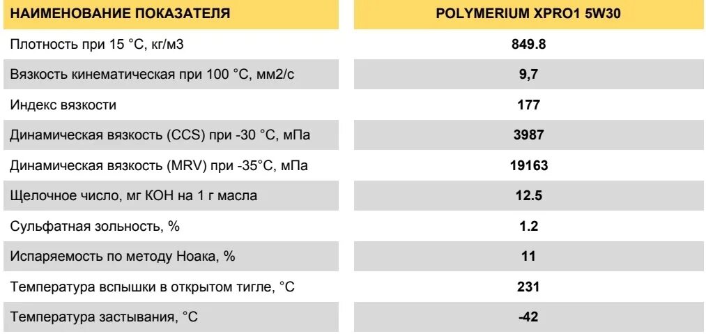 Масло полимериум. Масло полимериум 5w30. Зольность масла. Полимериум анализ масла. Масло полимериум анализ