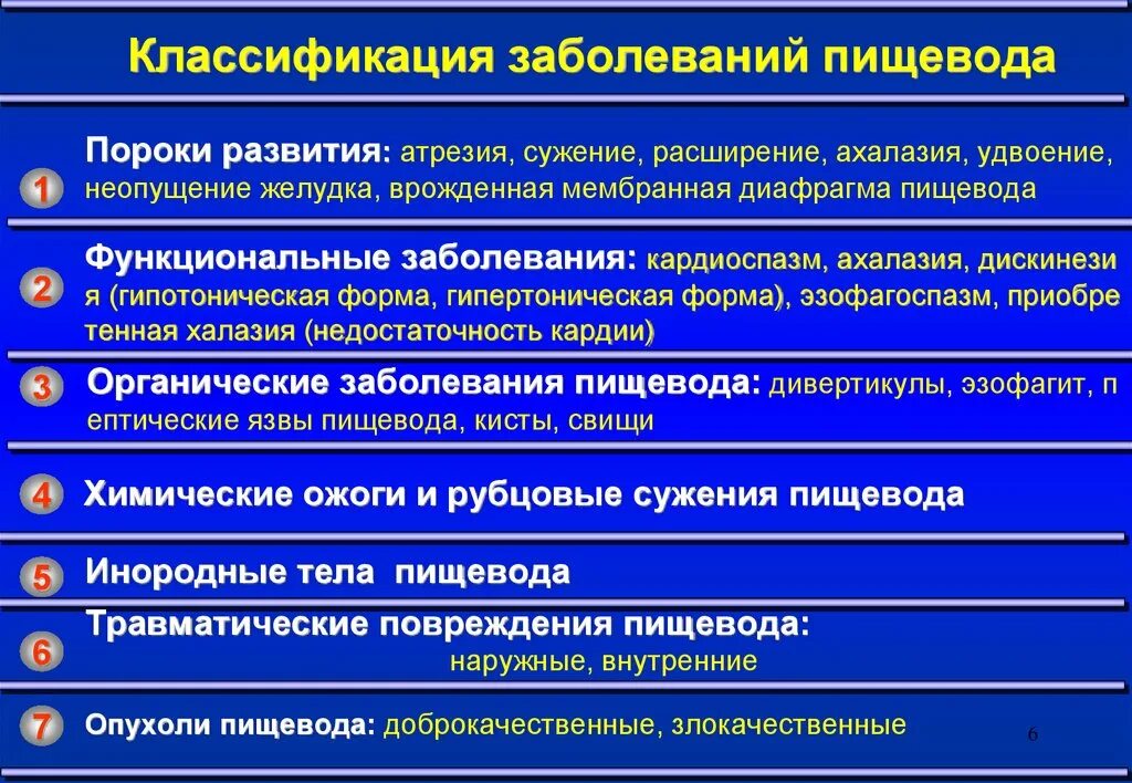 Заболевания пищевода хирургия. Хирургические заболевания пищевода. классификация заболеваний пищевода. органические и функциональные заболевания пищевода. классификация заболеваний пищевода хирургия.