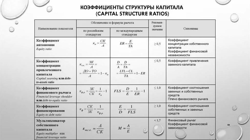 Соотношение заемных средств и собственного капитала. Коэффициент заемного капитала формула. Формула коэффициента показателя структуры. Коэффициент заемного капитала формула по балансу. Структура капитала организации как посчитать.