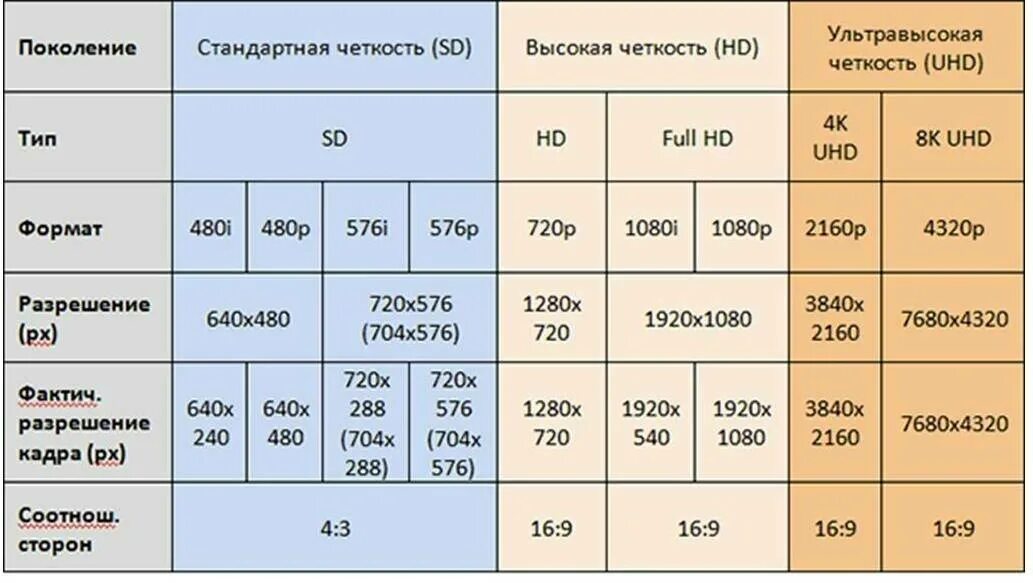 Файл размером 1 25. Форматы разрешения видео. разрешение видео. форматы видеофайлов таблица. таблица разрешений изображений.