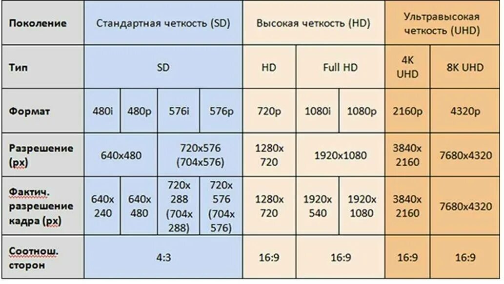 Как подобрать правильно память. Форматы разрешения видео. Таблица разрешений. Разрешение видео. Таблица разрешений изображений.