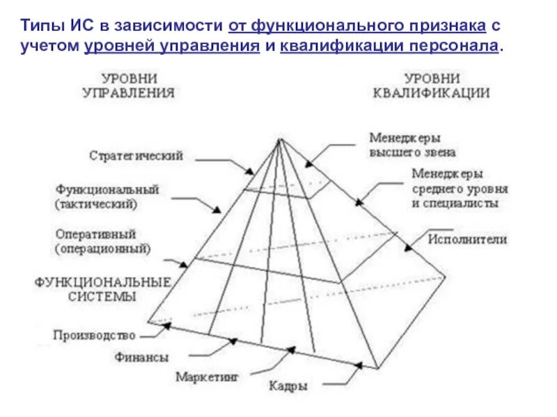 В зависимости от уровня управления. Уровни управления. Классификация по уровню управления. Пирамида уровней управления. Типы информационных систем по уровню управления.