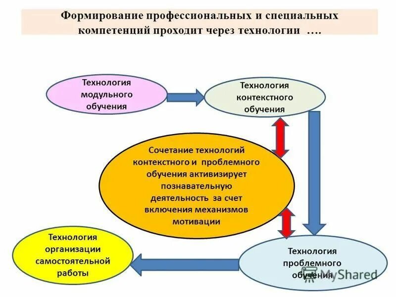 Формирование профессиональных сообществ. Формирование профессиональных сообществ. Сетевые педагогические сообщества. Профессиональные сообщества психологов в россии. Сетевое сообщество это.