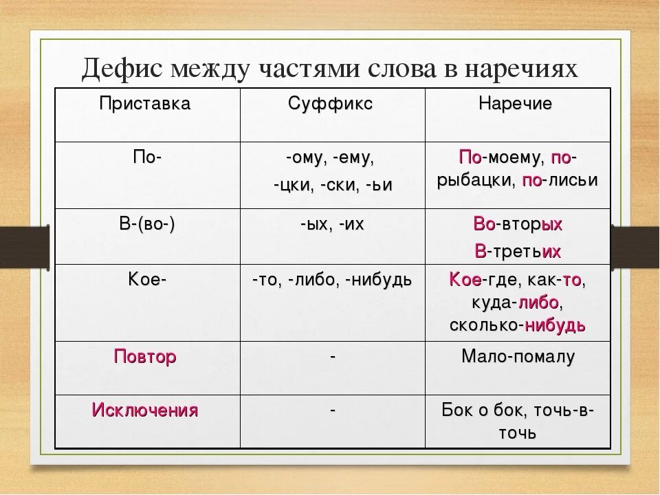 Существительное с 2 корнями и суффиксом. Дефис между частямисдова в наречия. Дефис между частями слова в наречиях. Дефис между частями слова в наречиях таблица. Дефис между словами примеры.