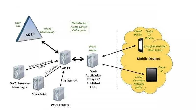 Server domain