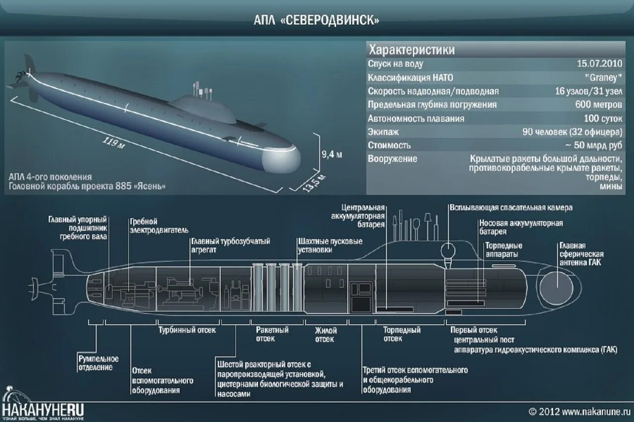 Пл характеристики. Подводные лодки проекта 885 ясень 885м ясень-м. Подводная лодка Северодвинск проекта 885. Лодка Северодвинск проекта 885. Проект ясень подводная лодка Северодвинск.