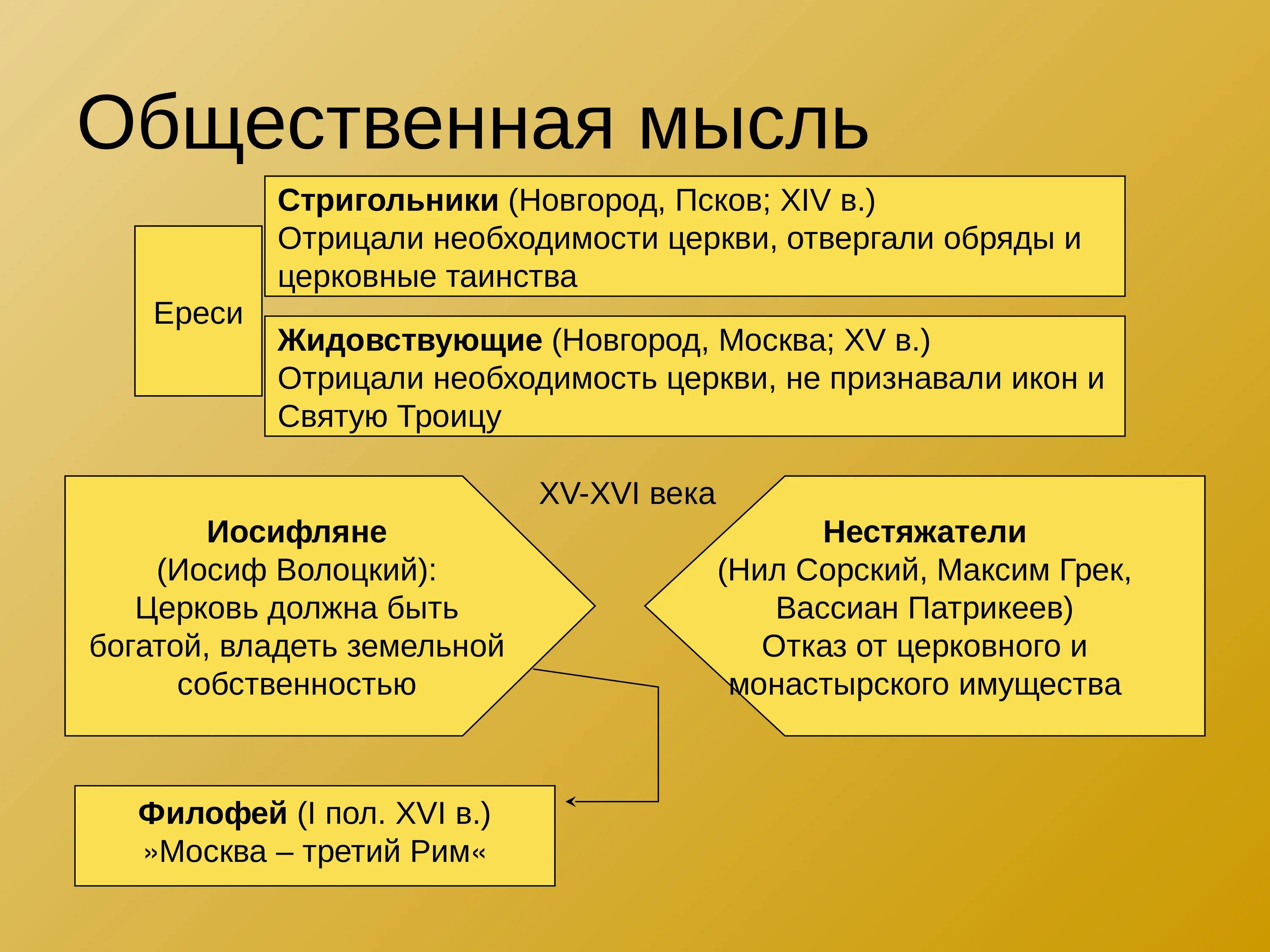 Общественная мысль второй половины xviii в. Ереси 15 века на Руси таблица. Общественная мысль. Стригольники идеи. Общественно политическая мысль 16 века.