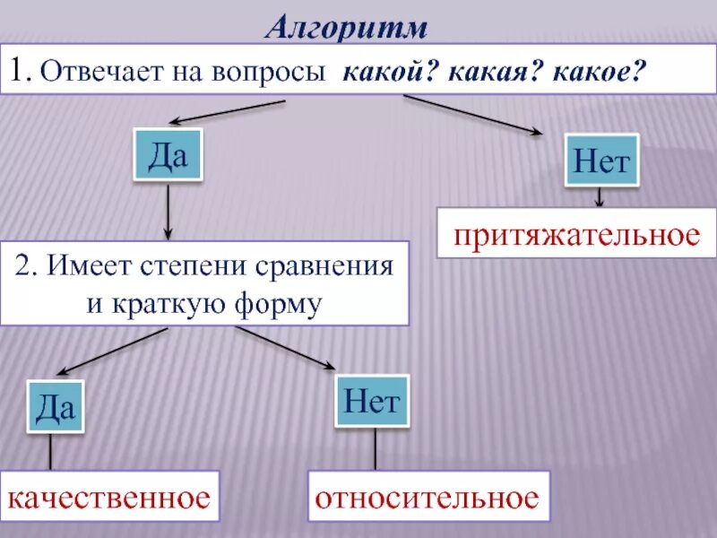 Качественные полная форма. Алгоритм определения разрядов прилагательных. Алгоритм определения разряда имени прилагательного. Разряды имен прилагательных. Алгоритм определения разряда прилагательного.