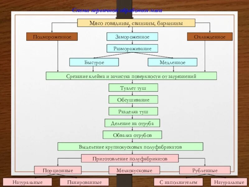 Схема механической кулинарной обработки мяса. Схема механической обработки мяса говядины. Схема обработки мяса свинины. Технологическая схема переработки туш баранины. Этапы механической обработки замороженной птицы
