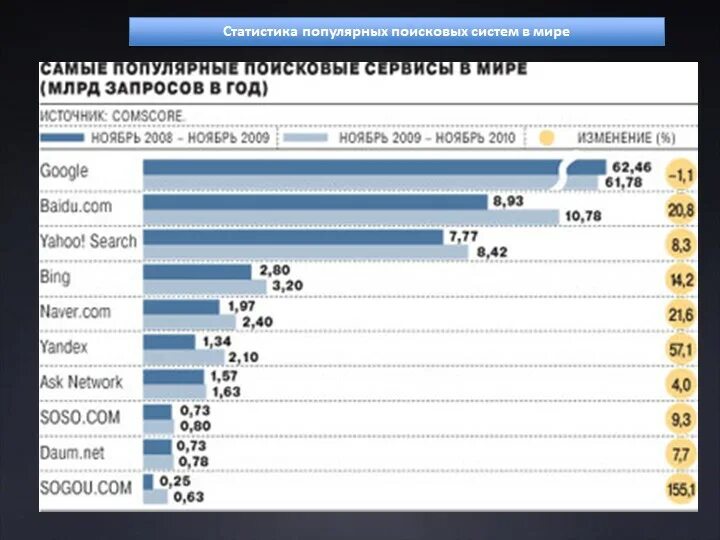 Информацию о количестве пользователей. Статистика поисковых систем. Популярные поисковые системы в мире. Самые распространенные поисковики в мире. Самые популярные поисковые системы в мире.