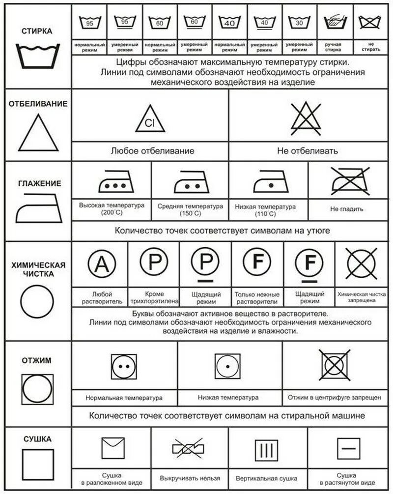 Можно стирать в понедельник. Что означают символы на этикетках по уходу за одеждой. Условные обозначения на ярлыках одежды и знаки на Бирках. Условные обозначения стирки на этикетках одежды. Символы для стирки на ярлыках одежды таблица расшифровка маркировки.