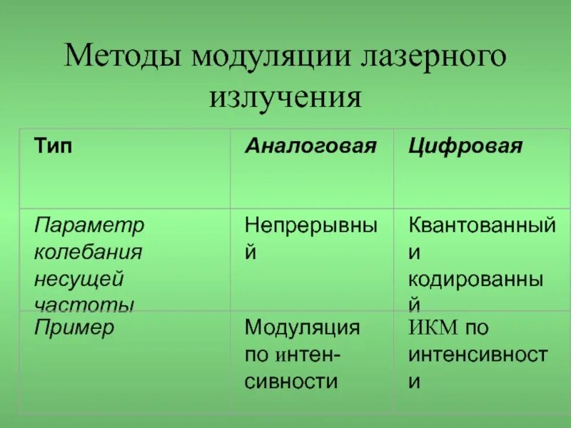 Лазерная модуляция. Модуляция лазерного луча. модуляция лазерного излучения. модулятор излучения лазера. поляризационная модуляция лазерного излучения.